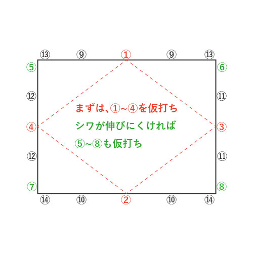 まず辺の中央（1～4）を仮打ちしてから、四隅（5～8）を仮打ちする