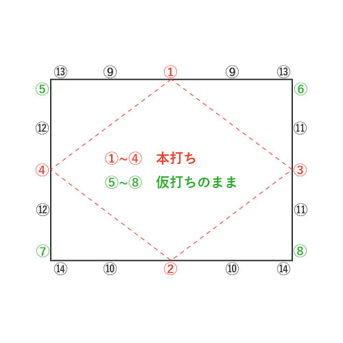 辺の中央（1～4）を本打ち、四隅（5～8）は仮打ちのまま