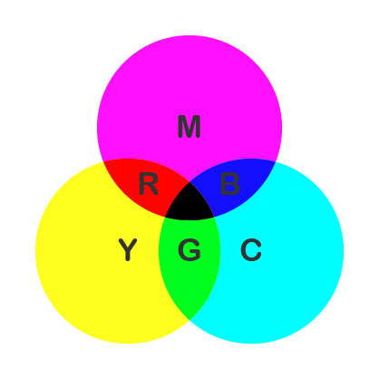 色の三原色 Y、C、M