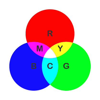 光の三原色 R、G、B